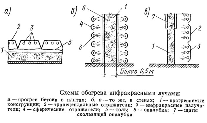 Прогрев бетона лучами