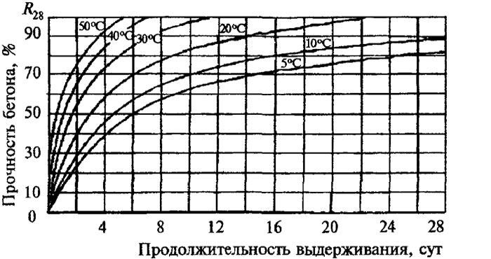 Время прогрева